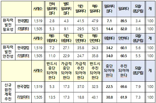기후부는 21일 지난 주 실시한 제11차 전력수급기본계획 상 신규원전 계획에 대한 대국민 여론조사 결과를 발표했다. [기후부 제공]