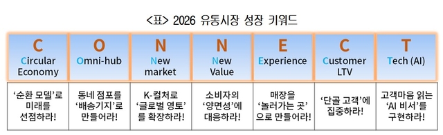 2026 유통시장 성장 키워드. [대한상의 제공]