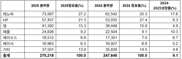 2025년 전 세계 PC 제조사별 연간 출하량 추정치. 가트너 제공