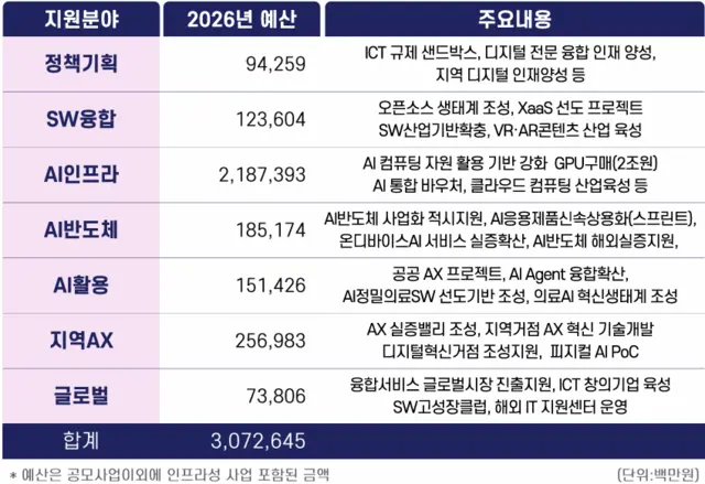2026 NIPA 지원사업 개요(단위: 백만원). NIPA 제공