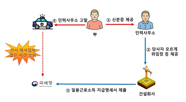명의도용 피해 주요 사례.[국세청]