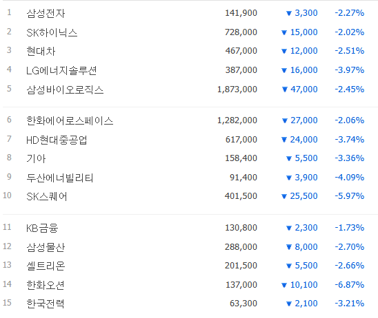 21일 오전 프리마켓에서 시가총액 상위 종목들의 주가가 일제히 하락 중이다. [네이버증권 홈페이지 캡처]