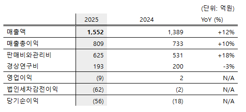 한올바이오파마 2025년 요약 연결기준 손익계산서. 한올바이오파마 제공