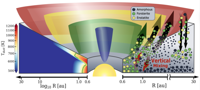 원반풍에 의한 규산염 결정화 및 재분배 모식도. 과기정통부 제공.