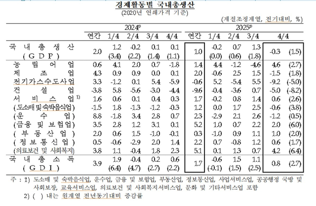 경제활동별 국내총생산. 한국은행 제공