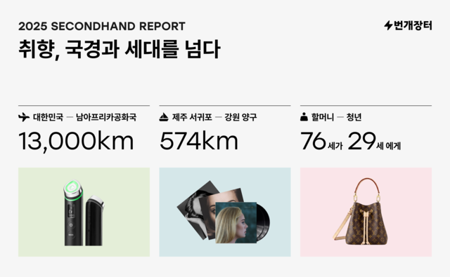 번개장터 ‘2025 세컨핸드 리포트’ 발췌. [번개장터 제공]