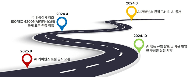 SK텔레콤이 인공지능(AI) 기본법 시행에 맞춰 AI 거버넌스 체계를 강화하고 안전하고 신뢰받는 서비스를 구현하기 위한 내부 실천 캠페인을 본격화한다. SKT 제공