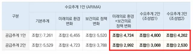 의사 인력 양성 규모 심의 기준 및 적용방안 [복지부 제공]