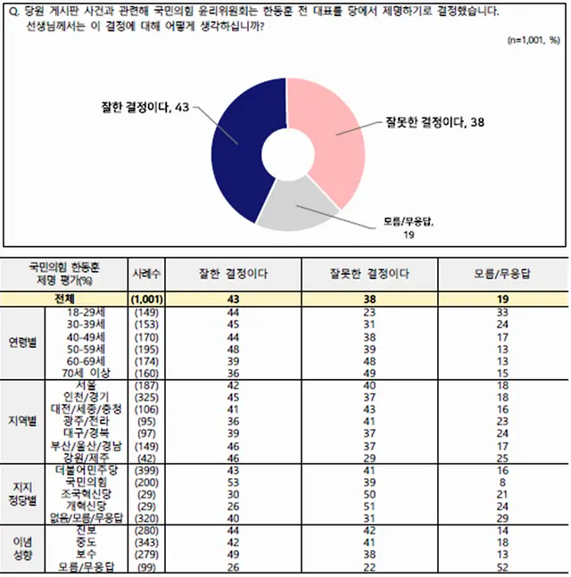 국민의힘 중앙윤리위원회가 당원게시판 사건을 이유로 한동훈 전 당대표를 제명 의결한 데 대해 여론 43%는 ‘잘한 결정’, 38%는 ‘잘못한 결정’으로 평가했다는 전국지표조사(NBS) 1월 4주차 설문 결과 그래프.<NBS 홈페이지 자료>