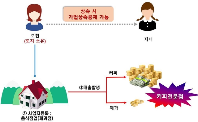 대형 베이커리카페 실태조사 사례.[국세청]