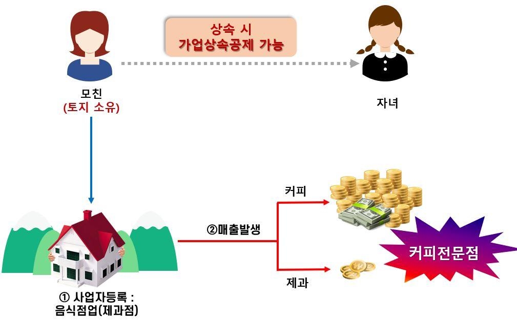 베이커리 카페, 상속세 0원 절세 수단?...국세청 실태조사 착수 - 뉴스 썸네일 이미지