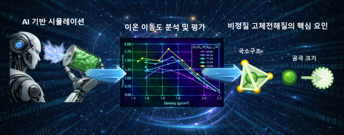 AI로 차세대 전고체전지 성능 'UP'...고체전해질 최적 소재 제시 - 뉴스 썸네일 이미지