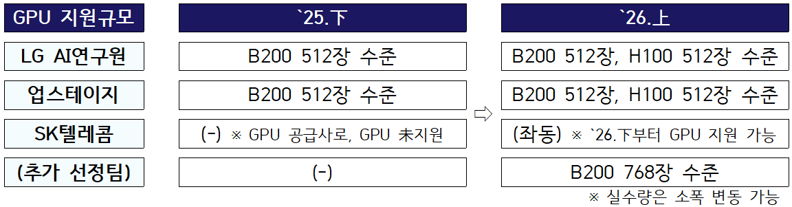 과기정통부, '독파모' 내달 12일까지 추가공모 - 뉴스 썸네일 이미지