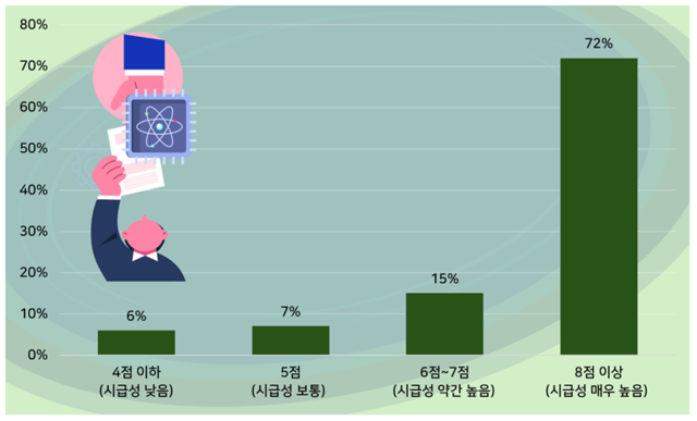 한국경영자총협회(경총)이 25일 경제학자 100명을 조사해 발표한 '경제 현황 및 주요 현안에 대한 전문가 조사' 중 '핵심기술 해외 유출에 대한 실효성 있는 입법 조치의 시급성' 조사 결과. 경총 제공.
