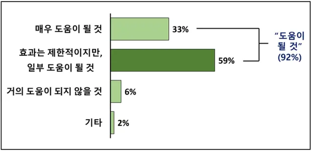 경총이 25일 발표한  '경제 현황 및 주요 현안에 대한 전문가 조사' 결과 중 인공지능(AI) 확산이 우리 경제 문제 해결에 미치는 영향 조사결과. 경총 제공.
