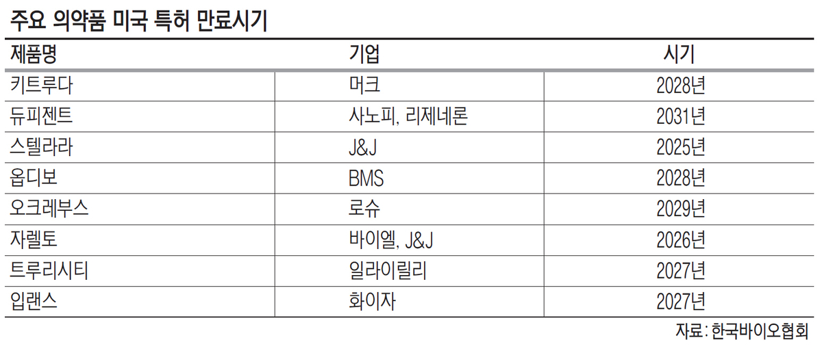 빅파마 블록버스터 의약품 특허 줄줄이 만료 예정...K-바이오시밀러, 시... - 뉴스 썸네일 이미지