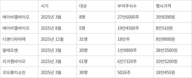 K-바이오의 우수인재 영입 공식은 스톡옵션..."입사 후 동기부여에도 딱... - 뉴스 썸네일 이미지