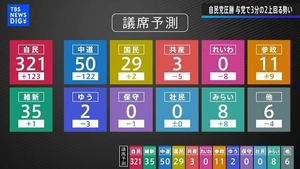 [속보] 日TBS “자민당 321석·유신회 35석…여권 3분의2↑” 예측