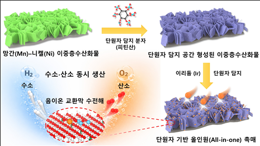 KIST가 개발한 단원자 올인원 촉매 합성 개념도. KIST 제공.