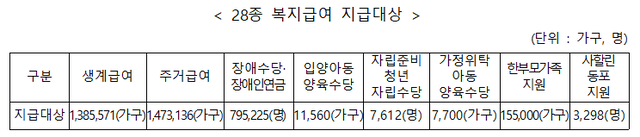 28종 복지급여 지급대상. 보건복지부 제공