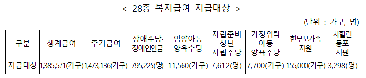 정부, 생계급여 등 28종 복지급여 이달 13일 조기지급