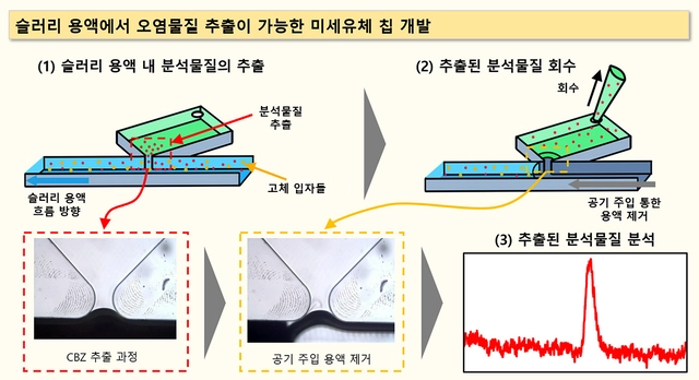 슬러리 용액에서 오염물질을 추출할 수 있는 미세유체칩 장치 개념도. 화학연 제공.
