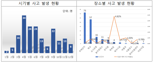 지난해 어린이 놀이시설에서 발생한 중대사고 [행안부 제공]