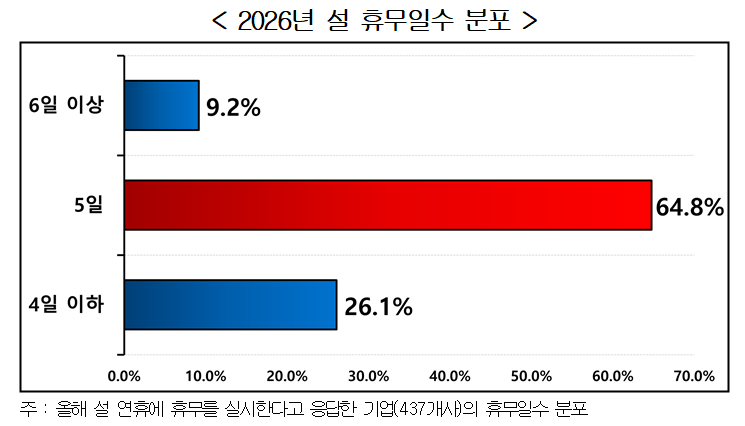 올해 설 5일 쉰다…설 경기 악화 전망 60.5%→39.5% 낮아져
