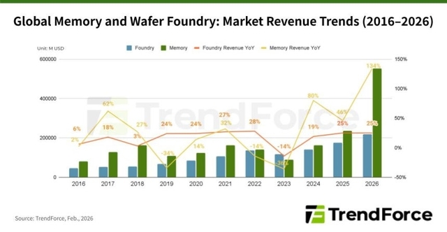글로벌 메모리·파운드리 시장 매출 추이. 트렌드포스 제공