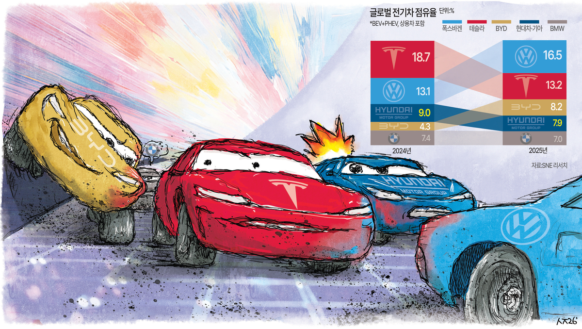 [기획] 현대차, 결국 BYD에 밀렸다… ‘중국밖’ 시장서도 4위로 추락