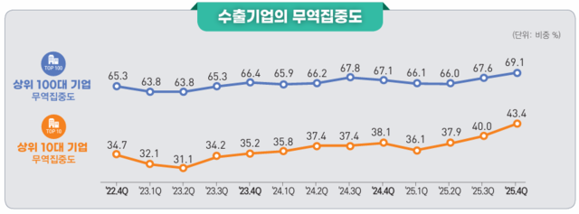 수출기업의 무역집중도 [데이터처 제공]