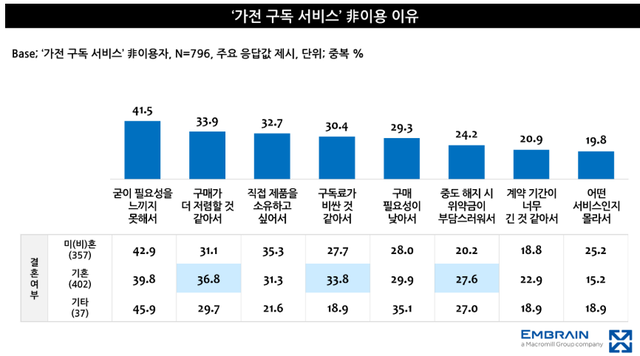 가전 구독 서비스를 이용하지 않는 이유. 엠브레인 트렌드모니터 제공