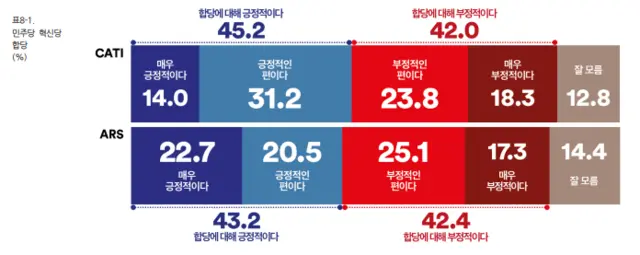 친민주당 성향 방송인 김어준씨가 운영하는 여론조사업체 ‘여론조사꽃’이 2월 9일 중앙선거여론조사심의위원회에 등록한 자체 정례여론조사 전화면접(CATI)·전화자동응답(ARS)  방식 2종의 결과에서 민주당과 조국혁신당 합당에 찬반 여론이 팽팽하단 분포가 나타났다.[여론조사꽃 제공 자료 갈무리]