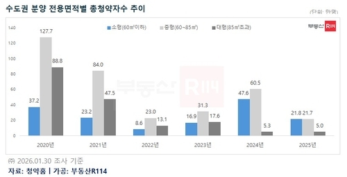 수도권 분양 전용면적별 청약자수 연도별 추이. [부동산R114 제공]