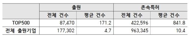 상위 500 기업과 전체 출원기업의 출원건수 및 존속특허건수

