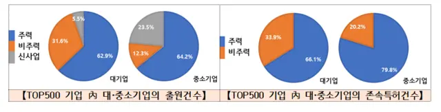 상위 500 기업 내 대·중소기업 출원건수 및 존속특허건수 비중.

