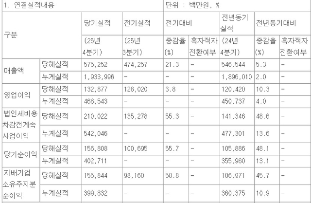 F&F  실적 현황. [전자공시시스템 공시 내용 발췌]