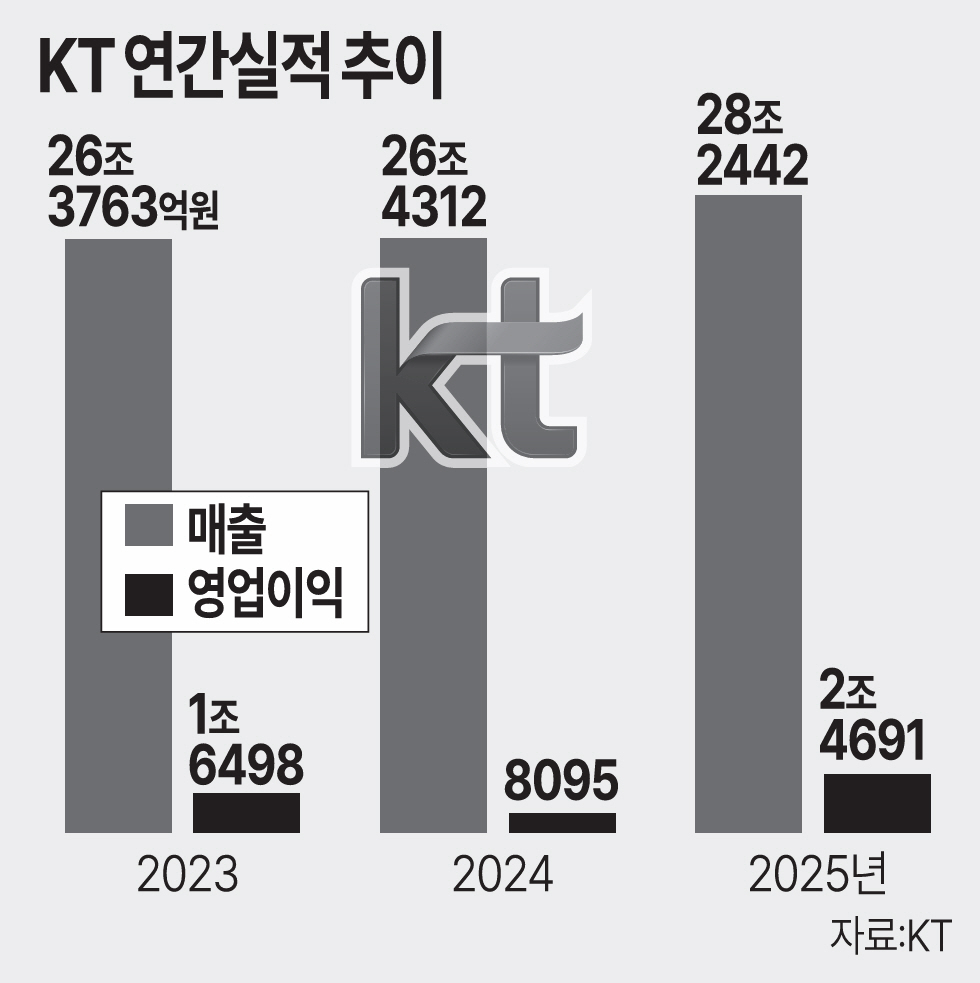 KT, 해킹 여파에도 영업익 2.5조 ‘트리플업’ 깜짝실적