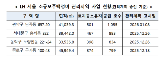 LH 서울 소규모주택정비 관리지역 사업 현황(관리계획 승인 기준) [LH 제공]