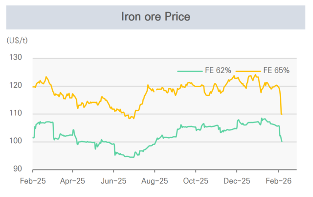 한국해양진흥공사가 지난9일 공개한 국제 시장 철광석 가격 변화 추이 올해 2월 들어 큰 폭의 하락세가 눈길을 끈다. 한국해양진흥공사 제공.