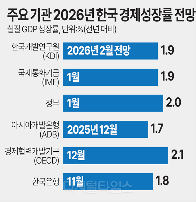 KDI, 올해 성장률 1.9%로 상향… 반도체가 이끈다