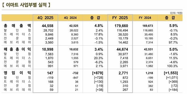 이마트 사업부별 실적 현황. [이마트 제공]
