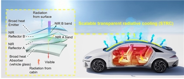 대면적 투명복사 냉각필름의 차량 적용 개념도. 연구재단 제공.