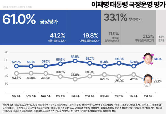 한국사회여론연구소(KSOI)가 11일 공표한 2월 2주차 정례여론조사 중 이재명 대통령 국정운영 긍·부정 평가 결과 그래프.[KSOI 제공]