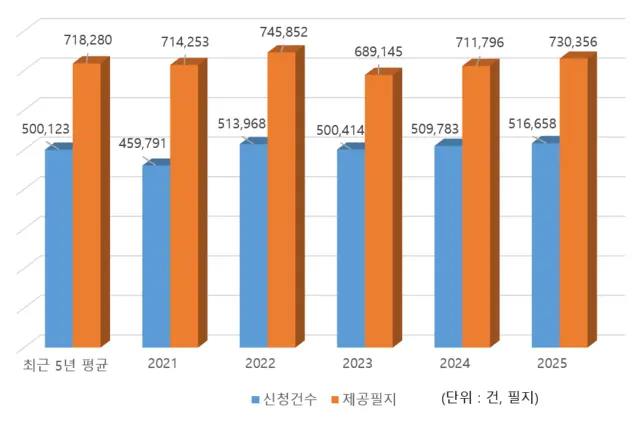 '조상땅 찾기' 민원서비스 제공 실적 [국토부 제공]
