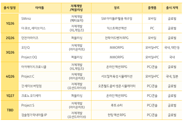 카카오게임즈 신작 포트폴리오. 카카오게임즈 제공