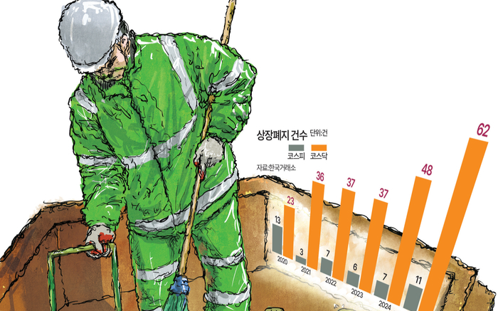 [기획] ‘좀비 상장사’ 인공호흡기 뗀다… 코스닥 동전주 220개 퇴출