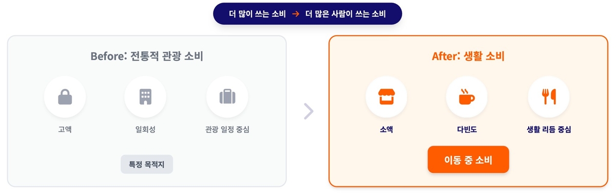 "외국인 지갑 열리는 곳 달라졌다"...생활 밀착형 지출 급증 - 뉴스 썸네일 이미지