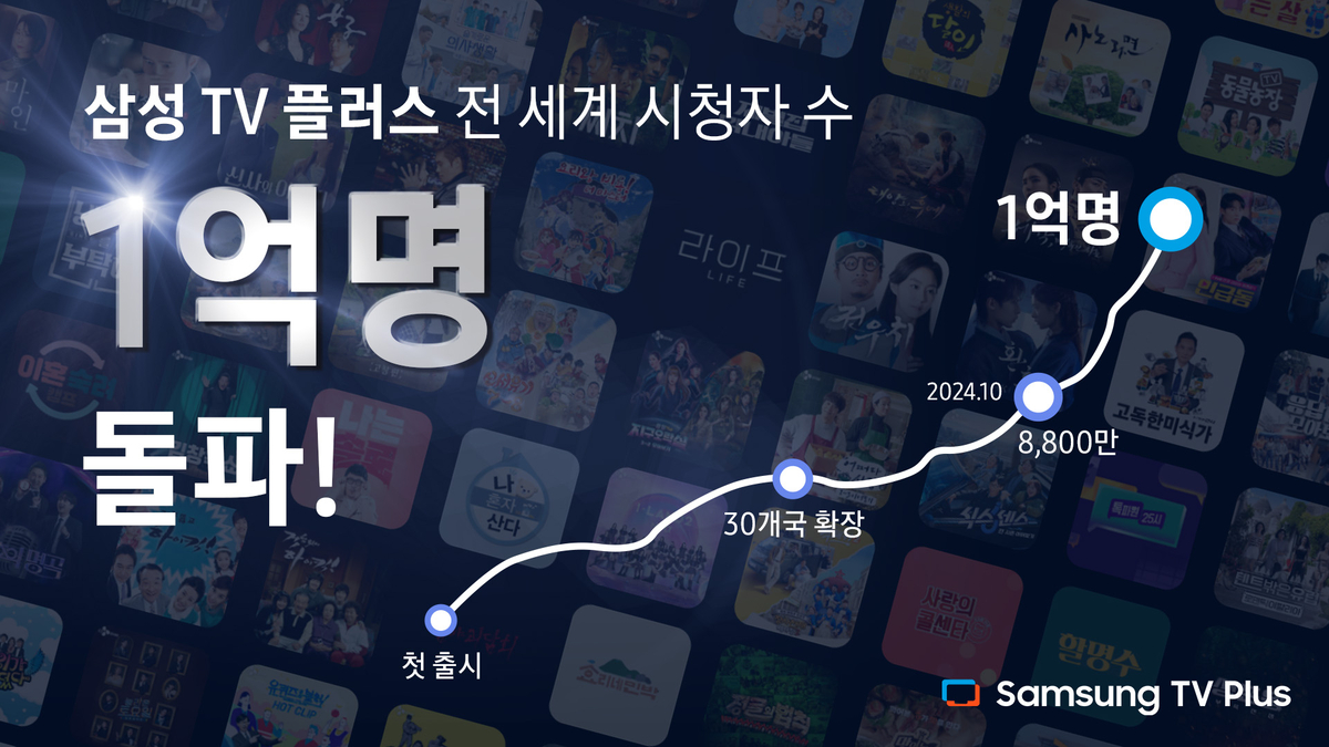 “1억명이 선택했다”…삼성 TV 플러스, 글로벌 미디어 플랫폼으로 ‘우뚝’