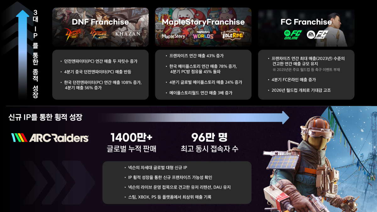 ‘5조’ 목전 넥슨, IP 확장 연이어 성공…올해 모멘텀은